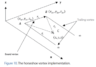 Vista De Introduccion A La Teoria Vlm Vortex Lattice Theory Ciencia Y Poder Aereo