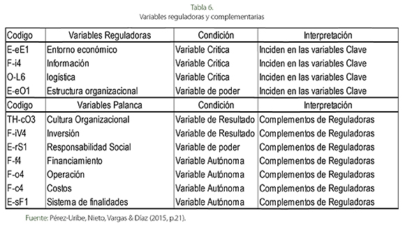 El Uso Del Método MICMAC, Para La Definición De Procesos De ...